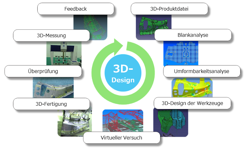 production flow mainly by 3D design