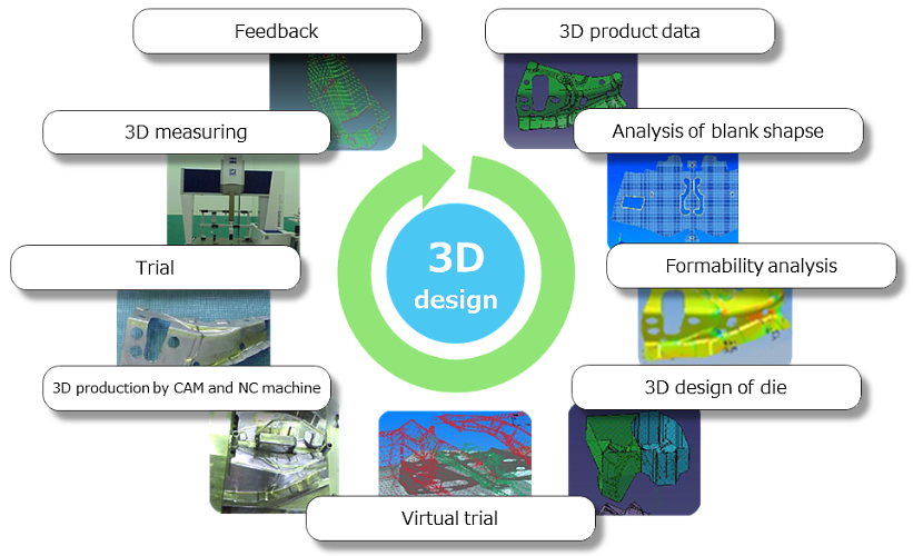 production flow mainly by 3D design
