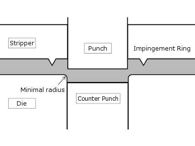 fne blanking process