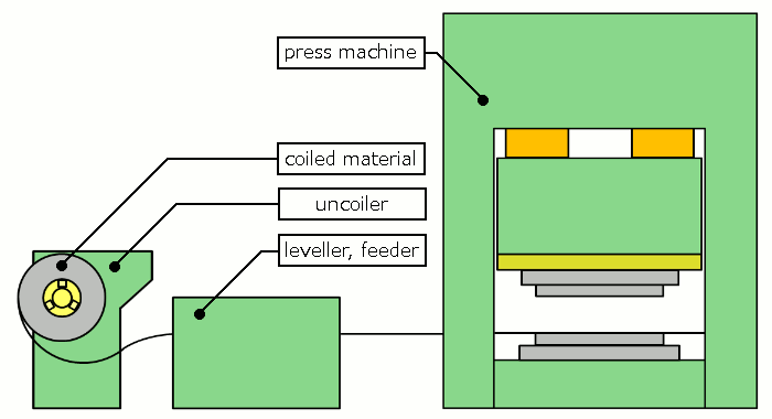 Animation of the progressive die working