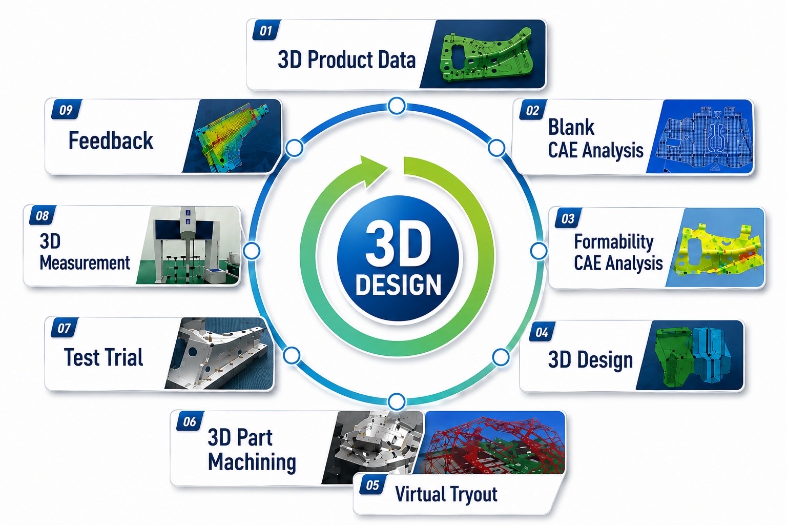Quality verification flow from 3D product data through measurement and feedback