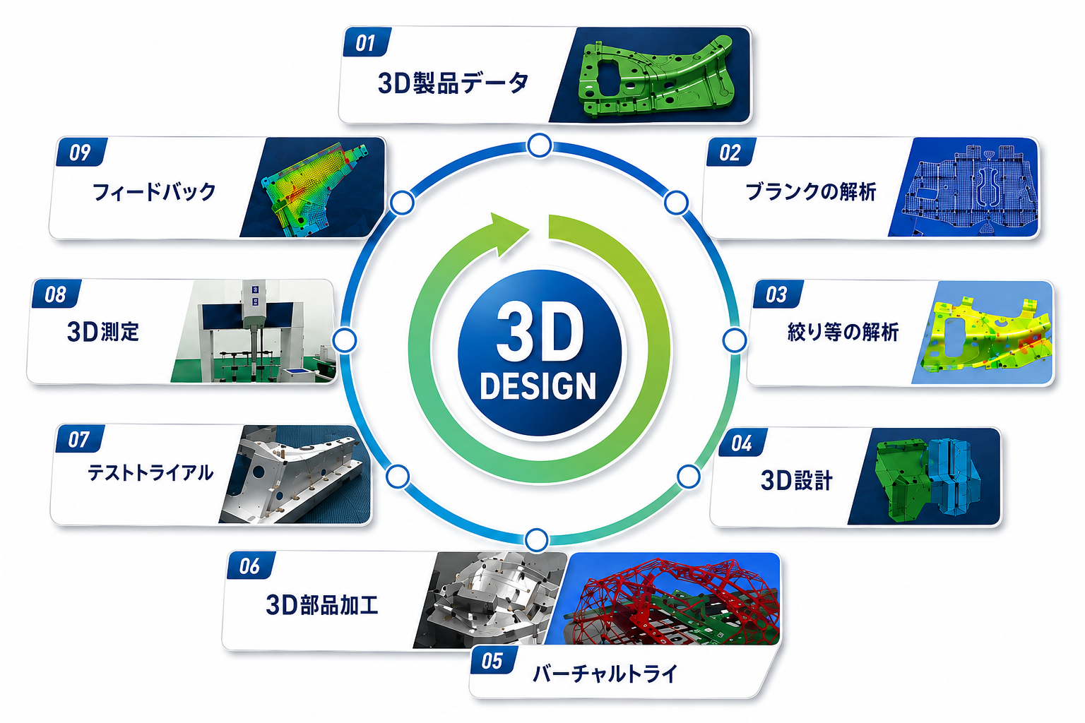 3D製品データから測定・フィードバックまでの品質検証フロー